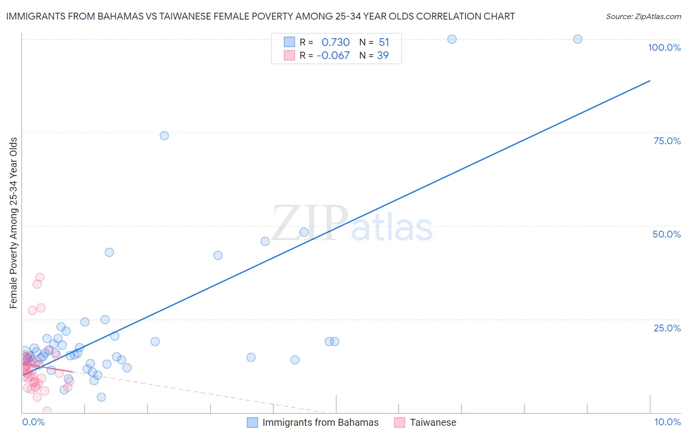 Immigrants from Bahamas vs Taiwanese Female Poverty Among 25-34 Year Olds