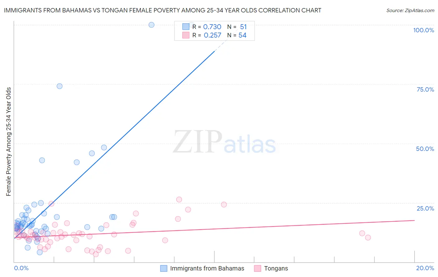 Immigrants from Bahamas vs Tongan Female Poverty Among 25-34 Year Olds