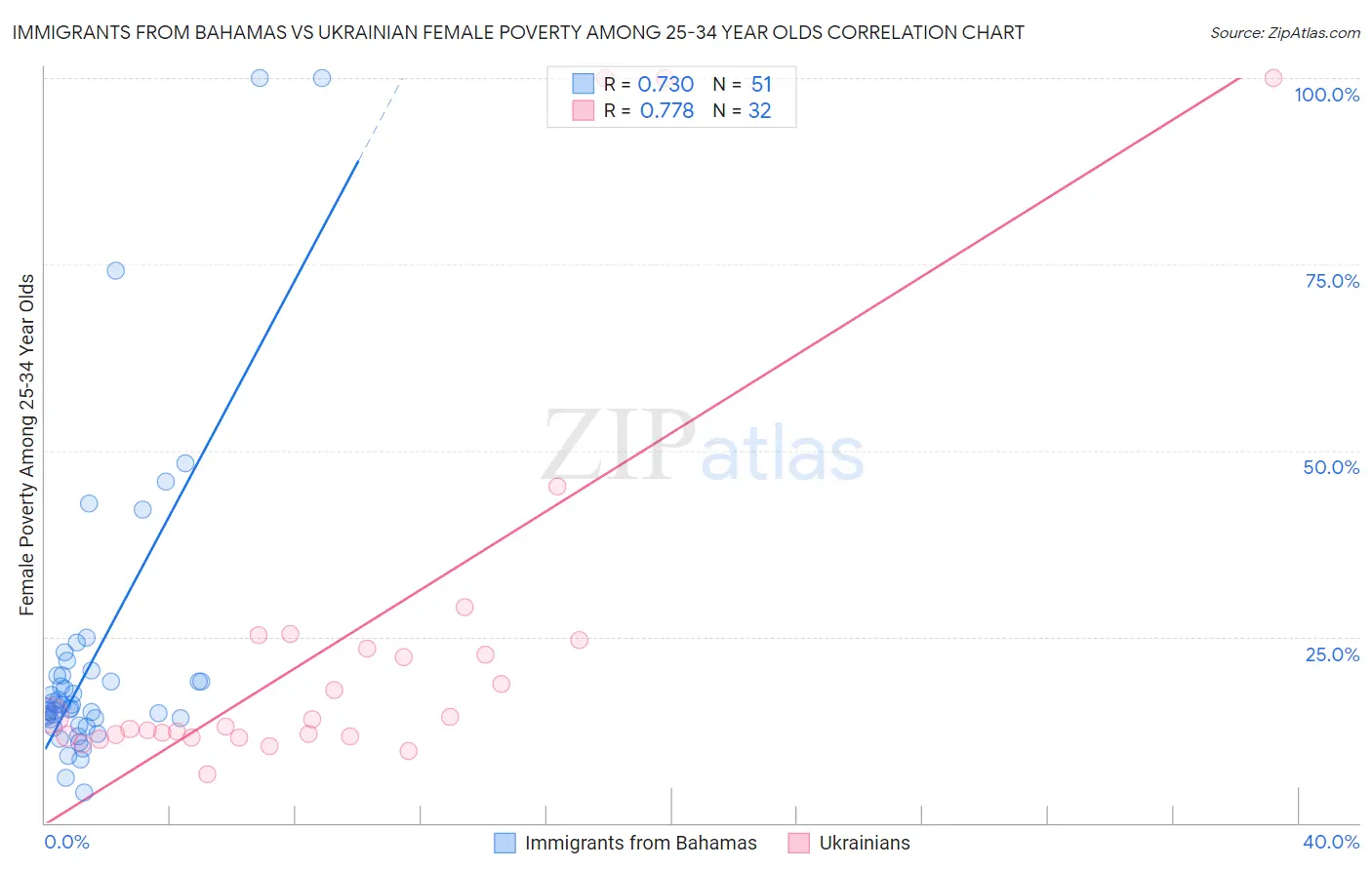 Immigrants from Bahamas vs Ukrainian Female Poverty Among 25-34 Year Olds