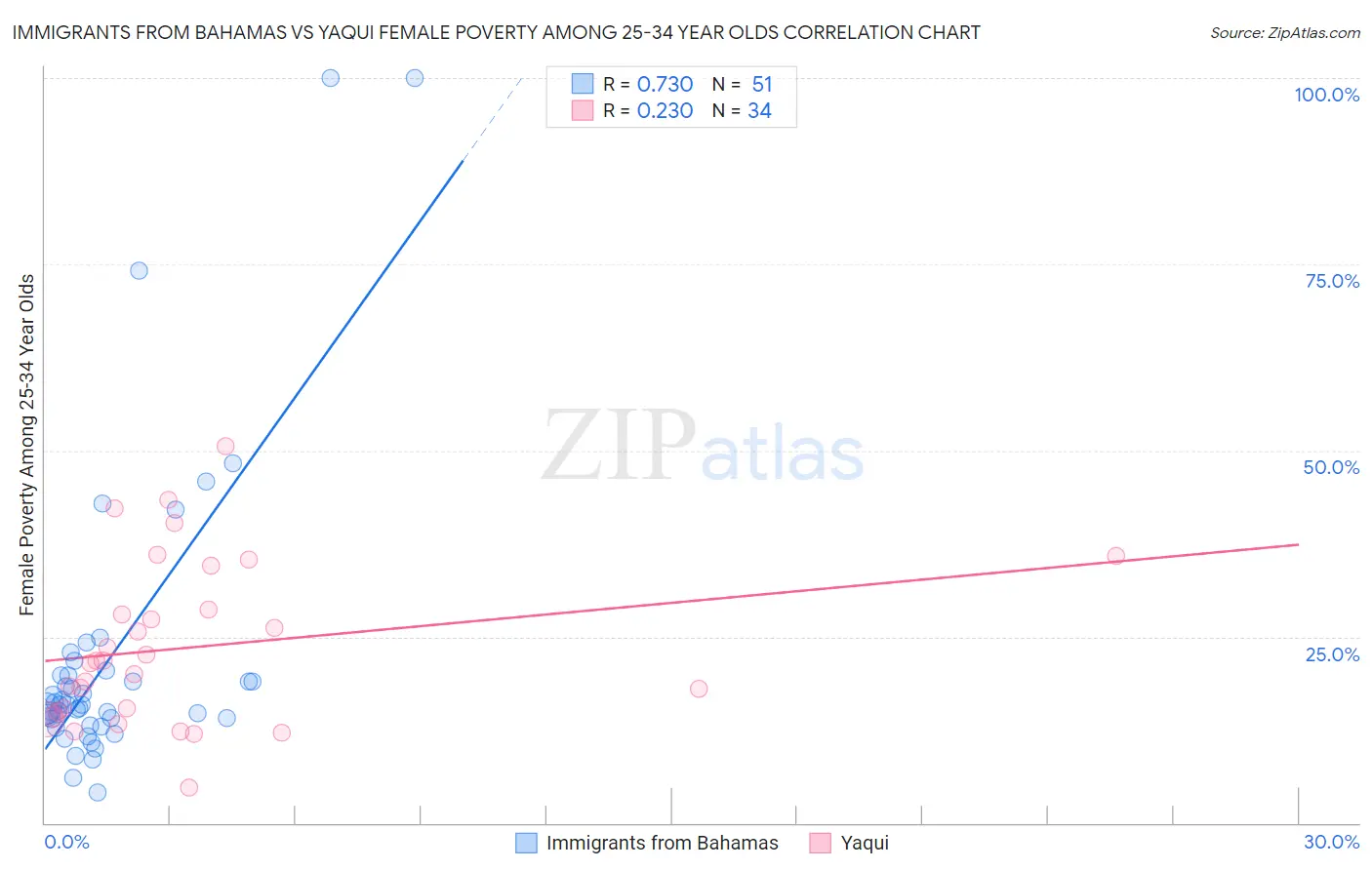 Immigrants from Bahamas vs Yaqui Female Poverty Among 25-34 Year Olds