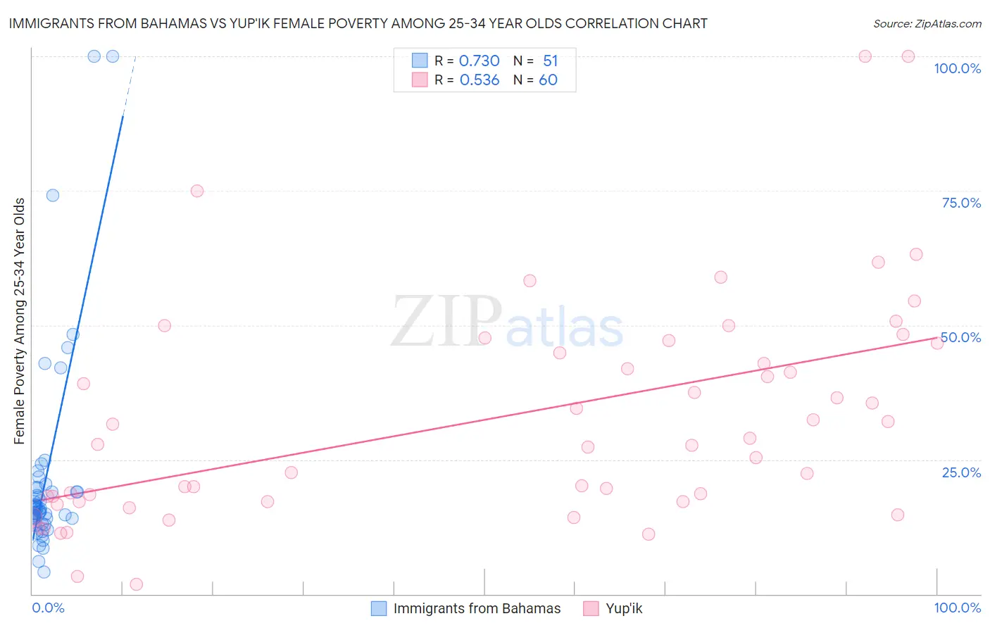 Immigrants from Bahamas vs Yup'ik Female Poverty Among 25-34 Year Olds