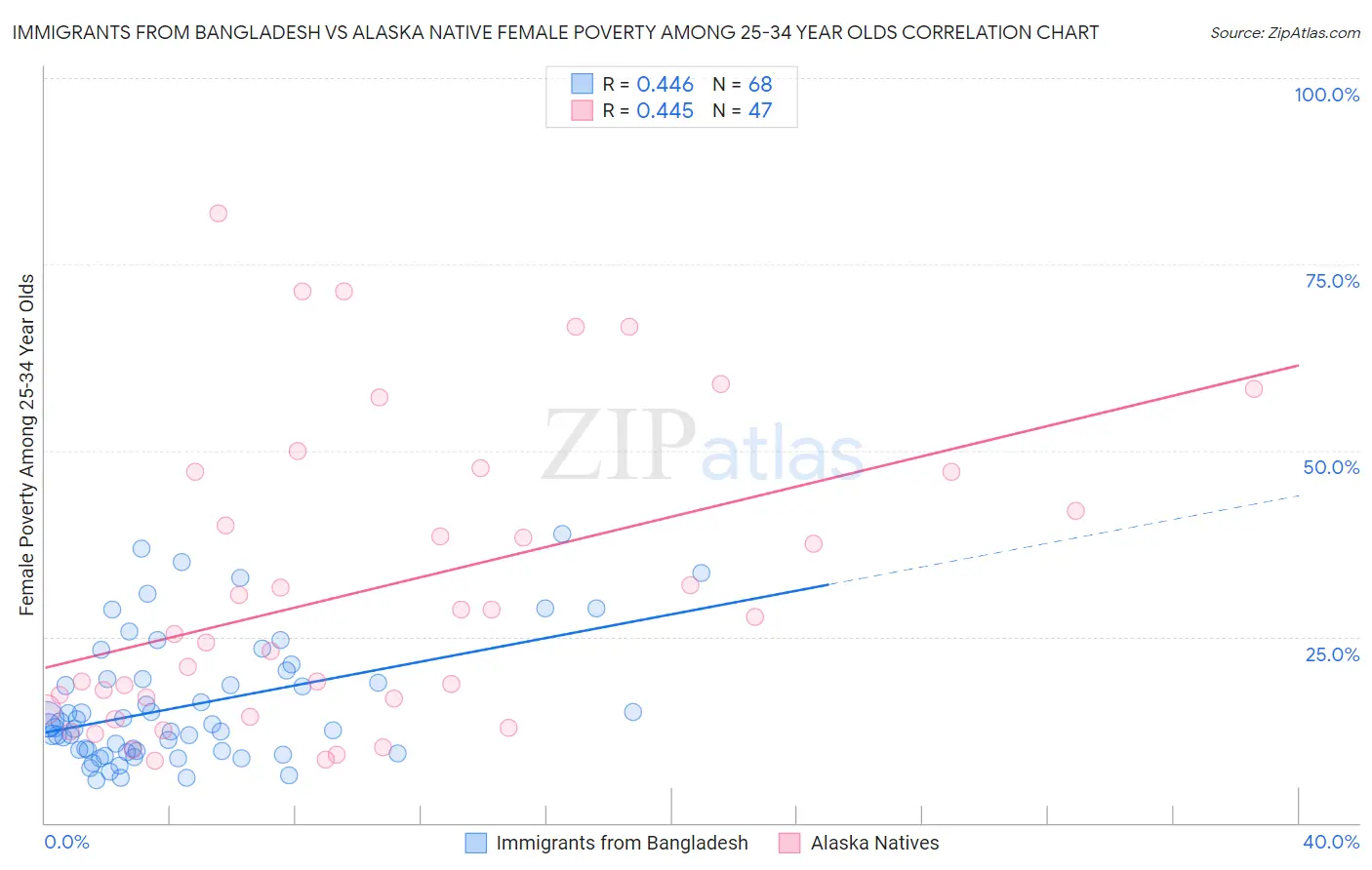 Immigrants from Bangladesh vs Alaska Native Female Poverty Among 25-34 Year Olds