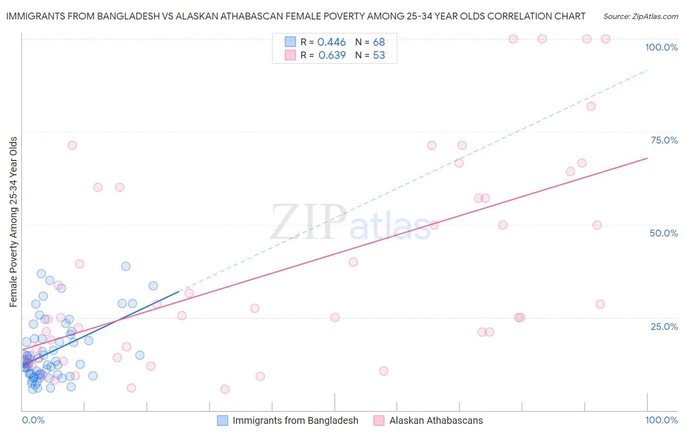 Immigrants from Bangladesh vs Alaskan Athabascan Female Poverty Among 25-34 Year Olds