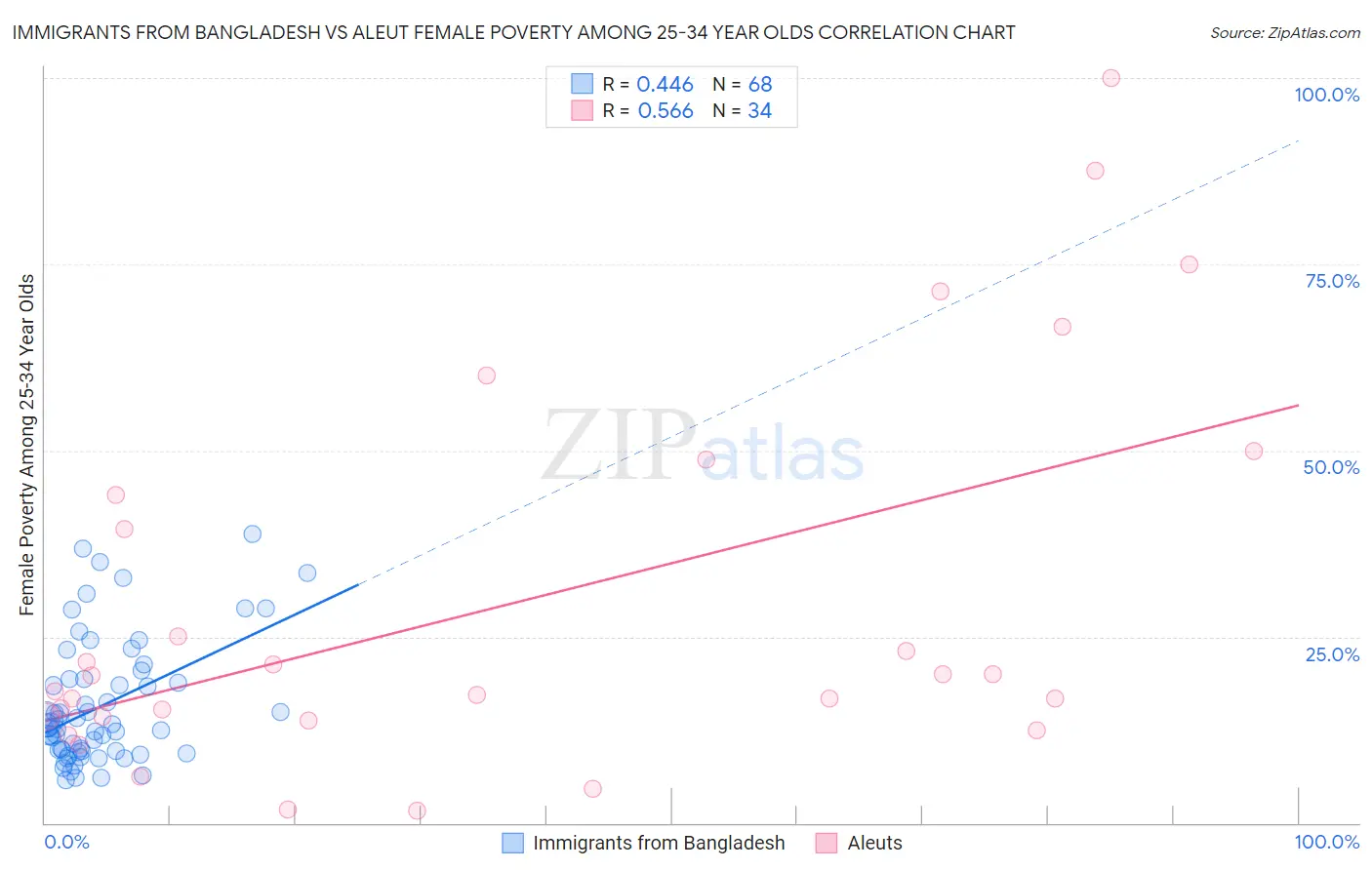 Immigrants from Bangladesh vs Aleut Female Poverty Among 25-34 Year Olds