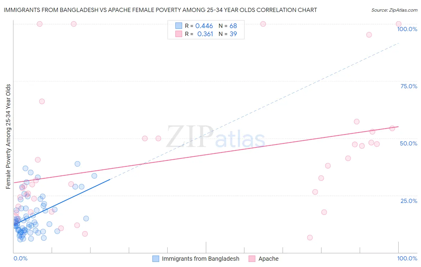 Immigrants from Bangladesh vs Apache Female Poverty Among 25-34 Year Olds