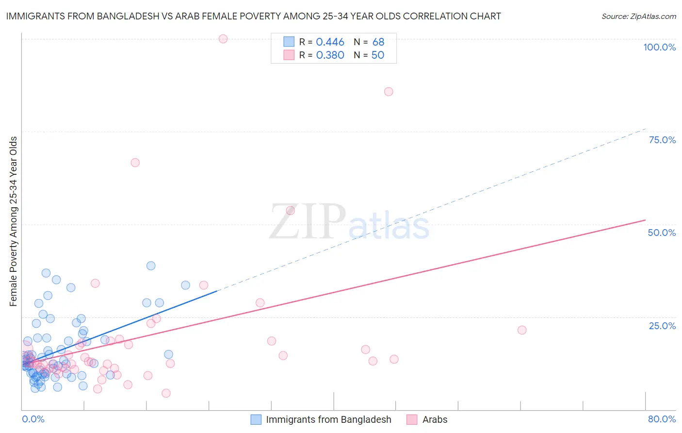 Immigrants from Bangladesh vs Arab Female Poverty Among 25-34 Year Olds