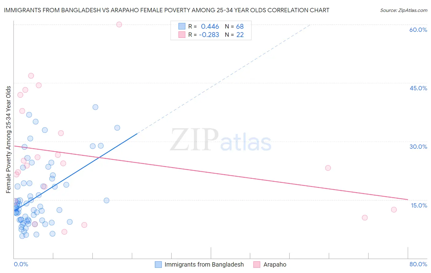 Immigrants from Bangladesh vs Arapaho Female Poverty Among 25-34 Year Olds