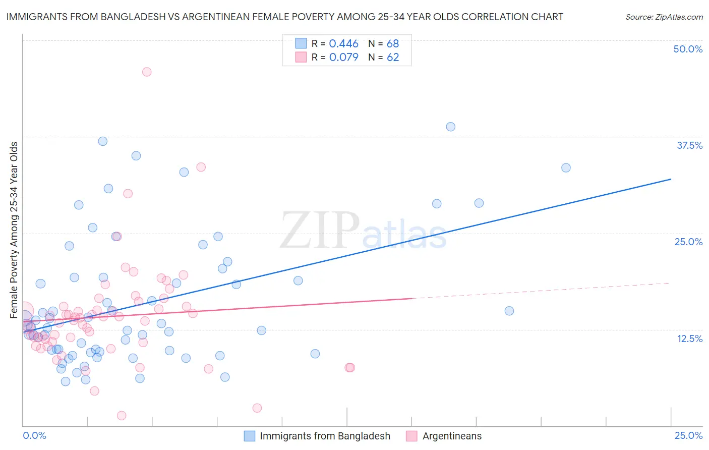 Immigrants from Bangladesh vs Argentinean Female Poverty Among 25-34 Year Olds