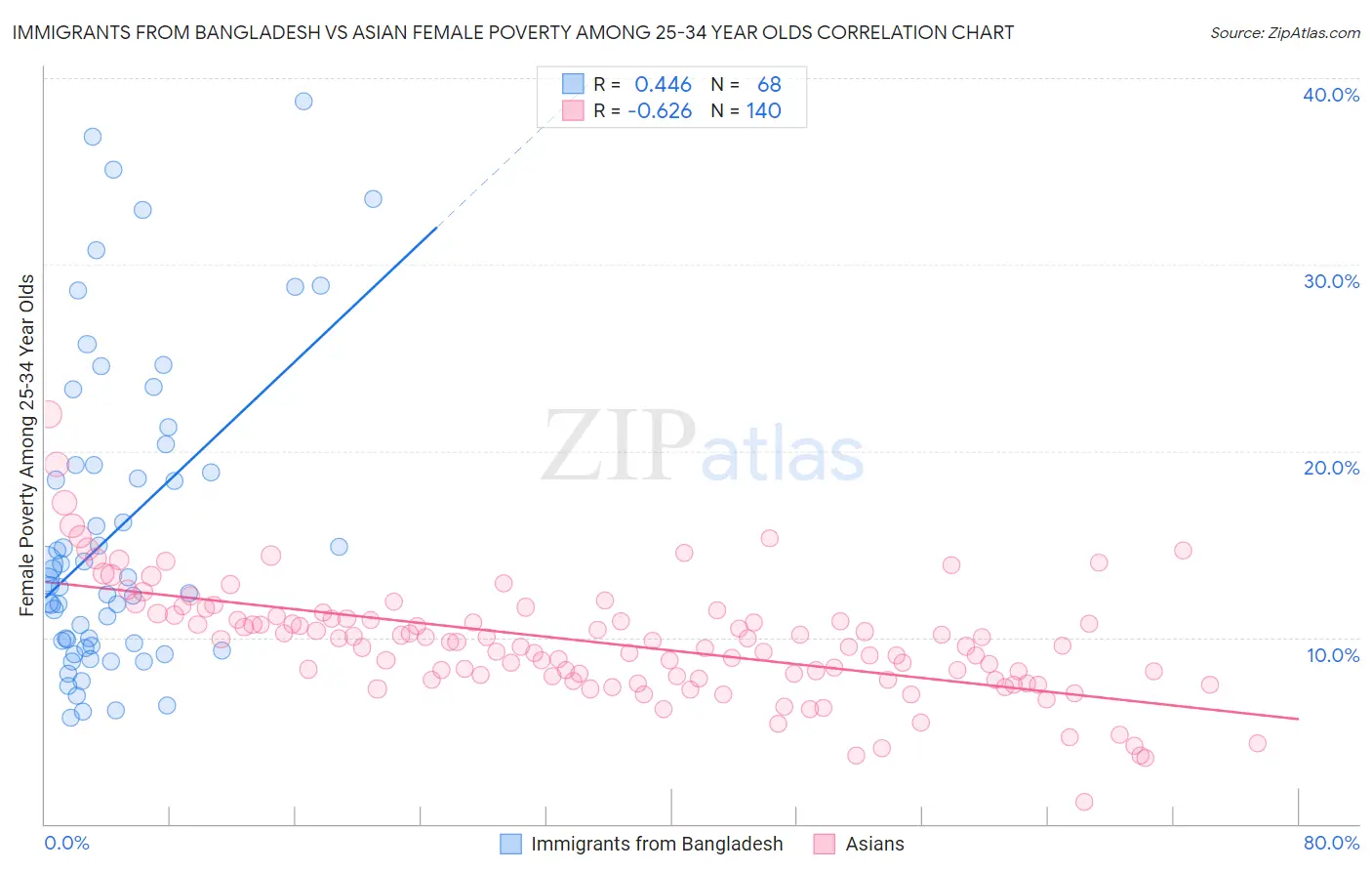 Immigrants from Bangladesh vs Asian Female Poverty Among 25-34 Year Olds