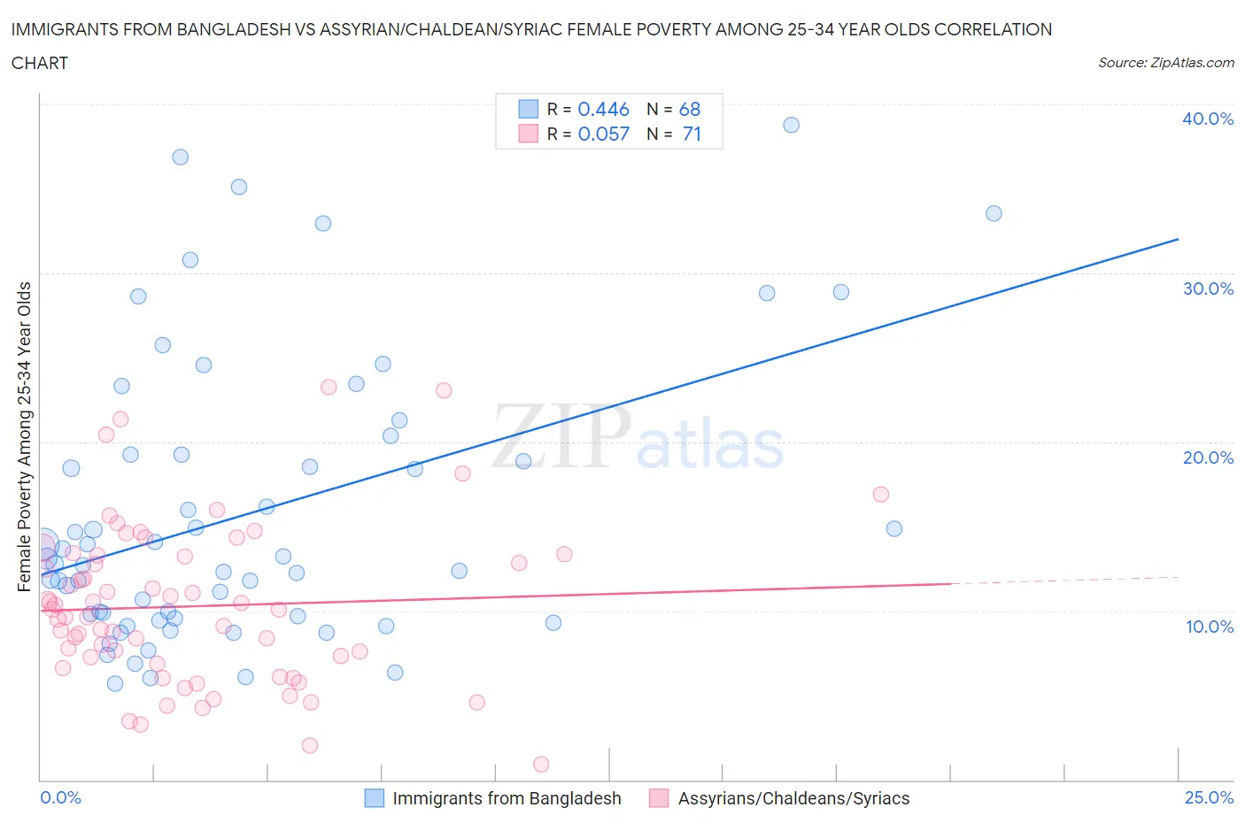 Immigrants from Bangladesh vs Assyrian/Chaldean/Syriac Female Poverty Among 25-34 Year Olds