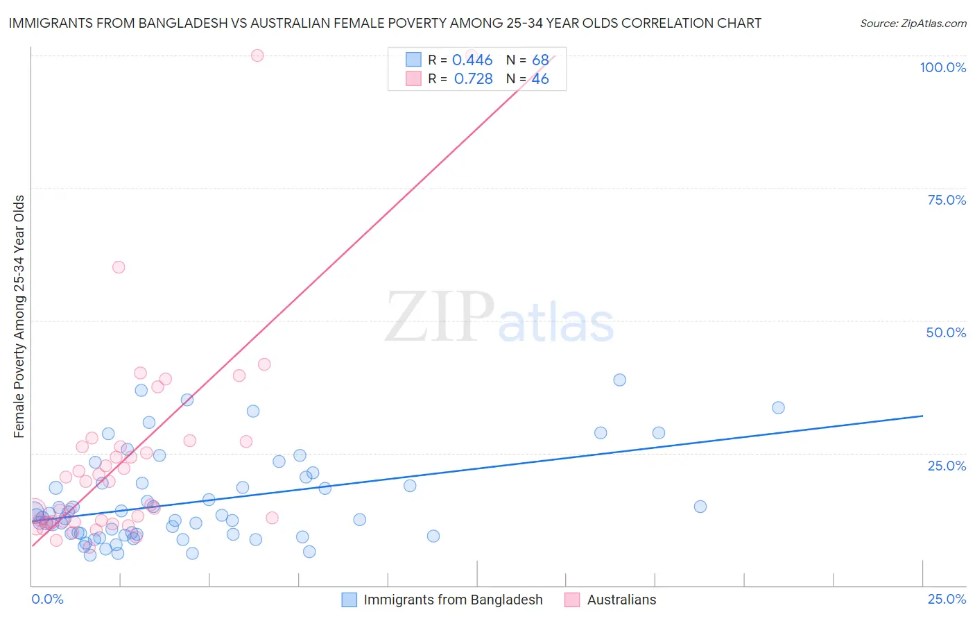 Immigrants from Bangladesh vs Australian Female Poverty Among 25-34 Year Olds