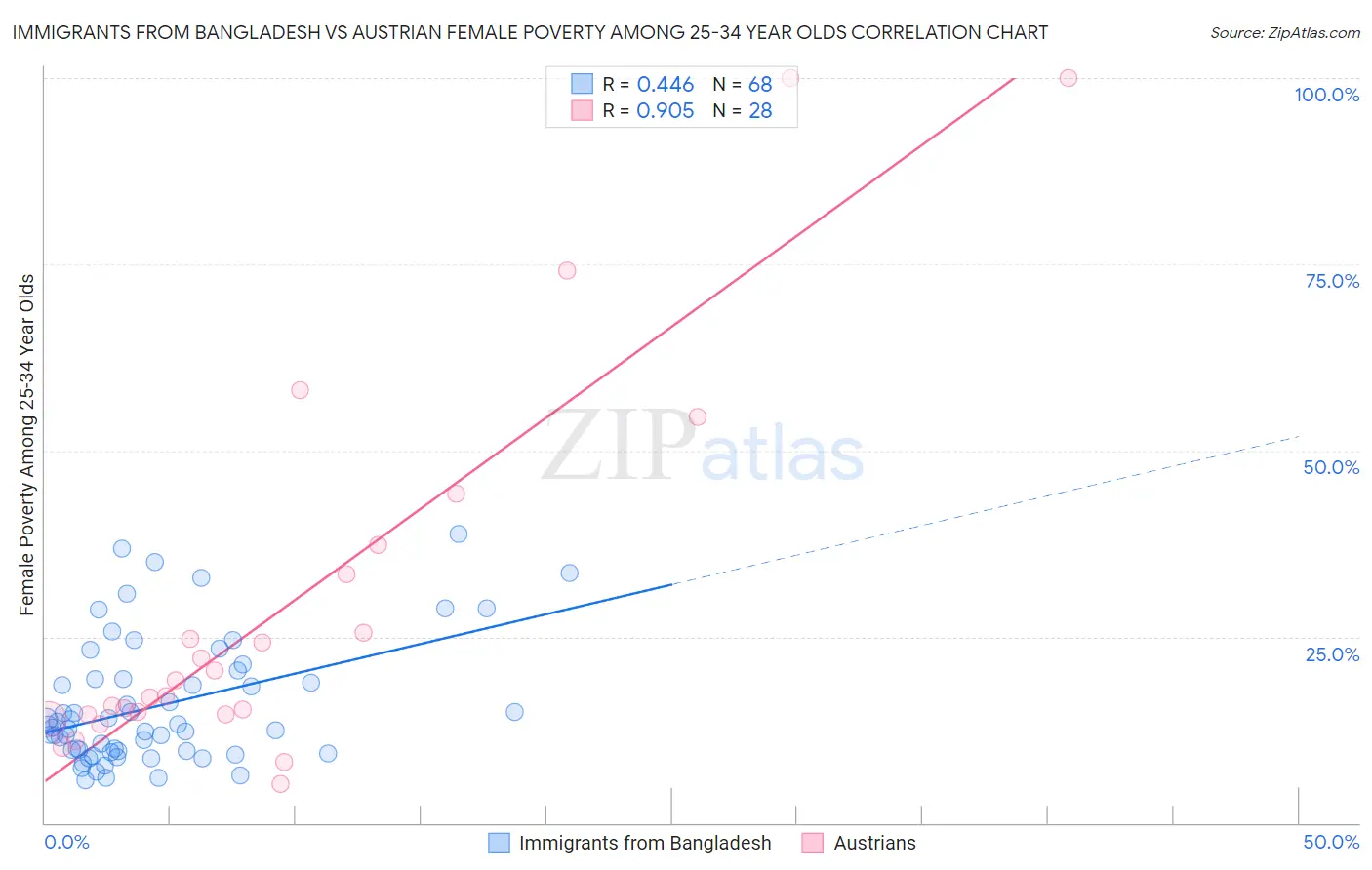 Immigrants from Bangladesh vs Austrian Female Poverty Among 25-34 Year Olds