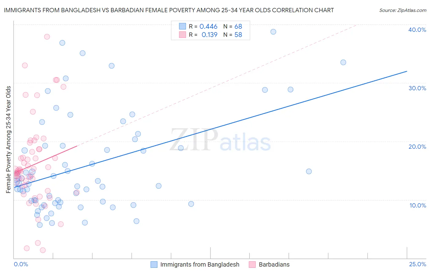 Immigrants from Bangladesh vs Barbadian Female Poverty Among 25-34 Year Olds