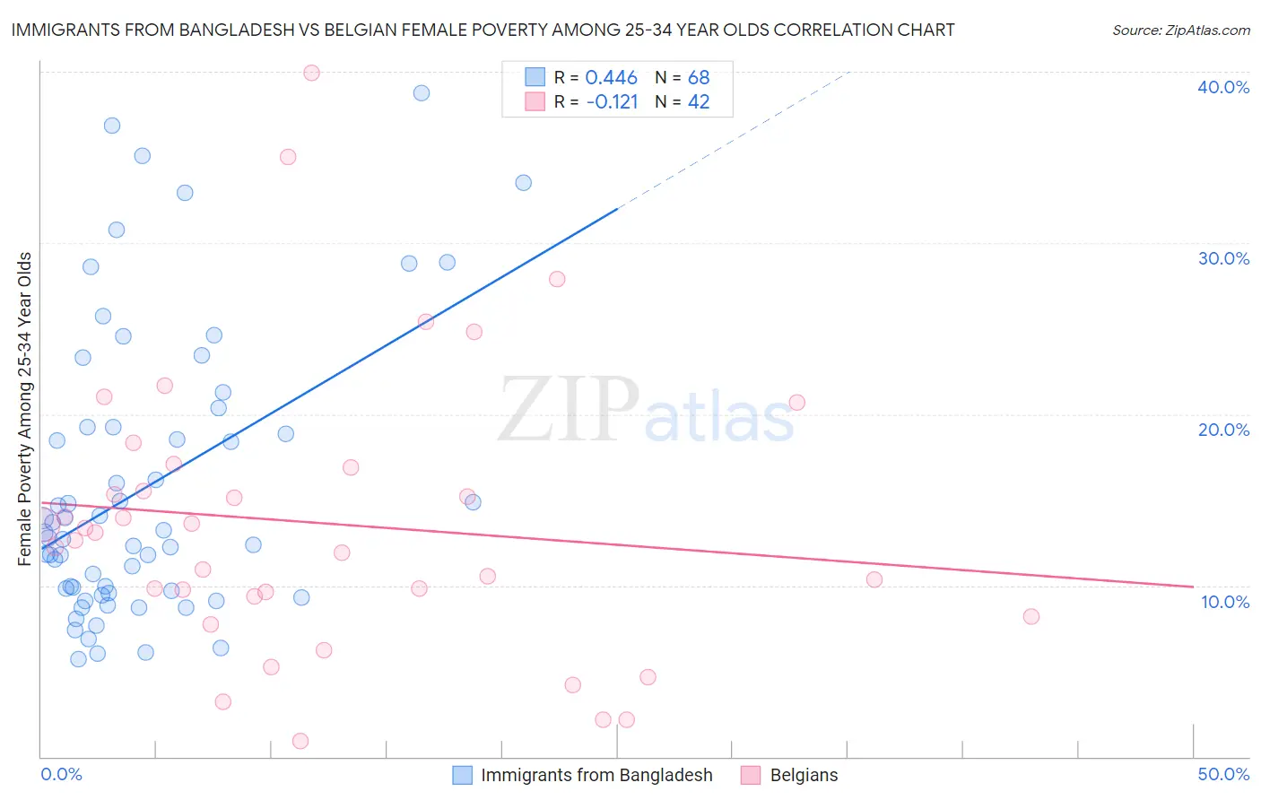 Immigrants from Bangladesh vs Belgian Female Poverty Among 25-34 Year Olds