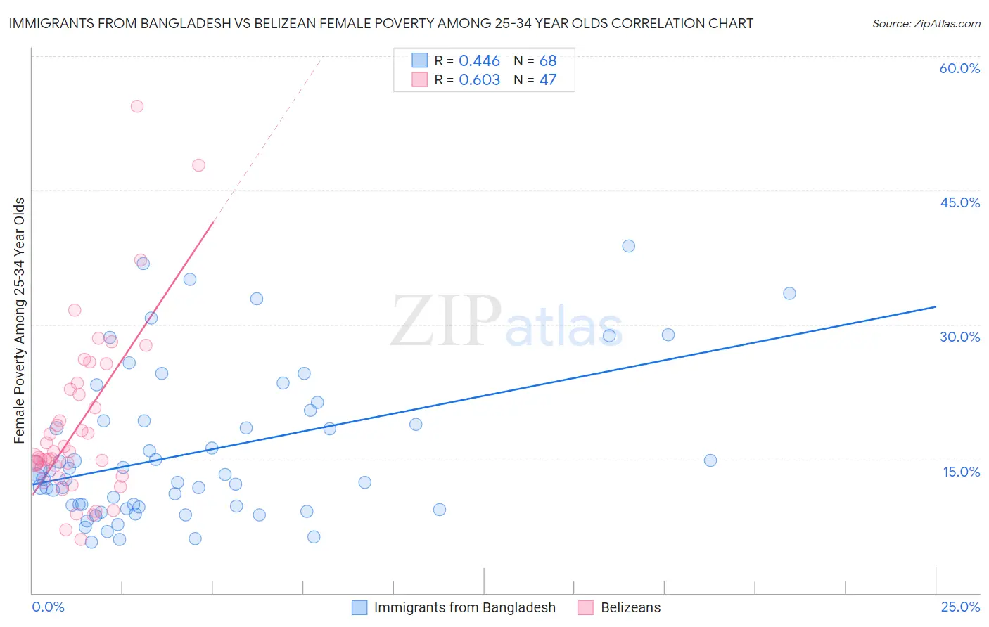 Immigrants from Bangladesh vs Belizean Female Poverty Among 25-34 Year Olds