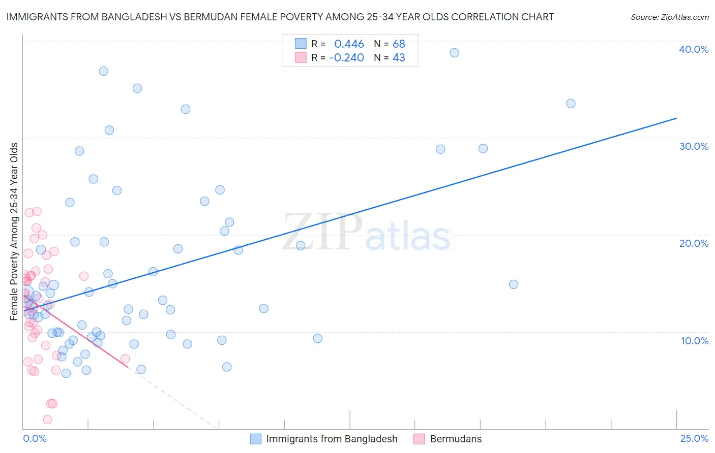 Immigrants from Bangladesh vs Bermudan Female Poverty Among 25-34 Year Olds