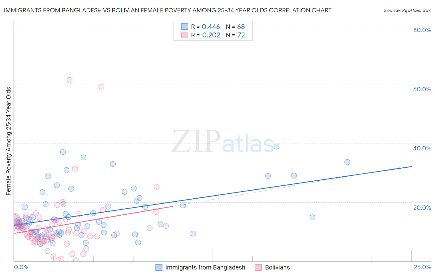 Immigrants from Bangladesh vs Bolivian Female Poverty Among 25-34 Year Olds