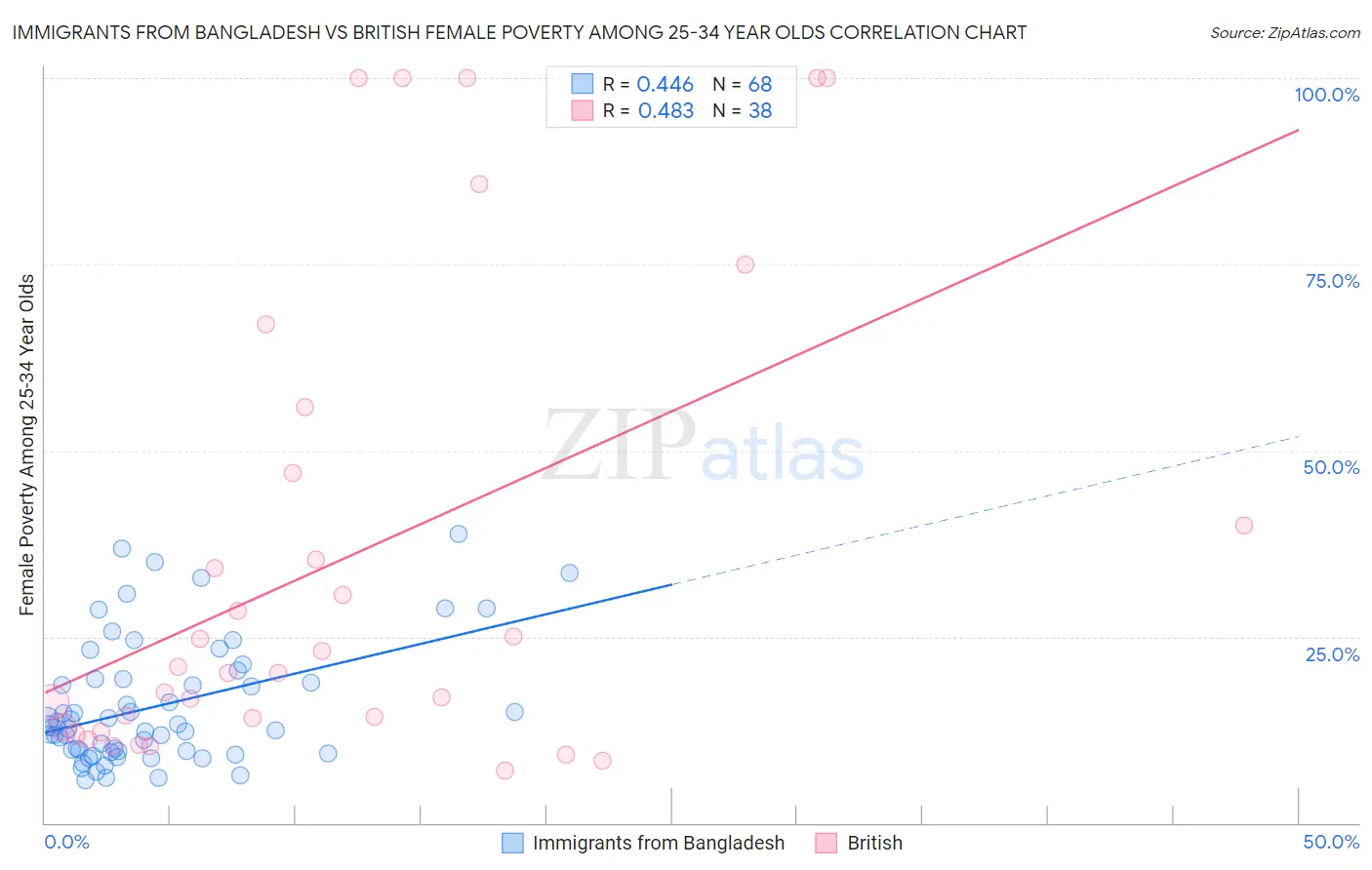 Immigrants from Bangladesh vs British Female Poverty Among 25-34 Year Olds