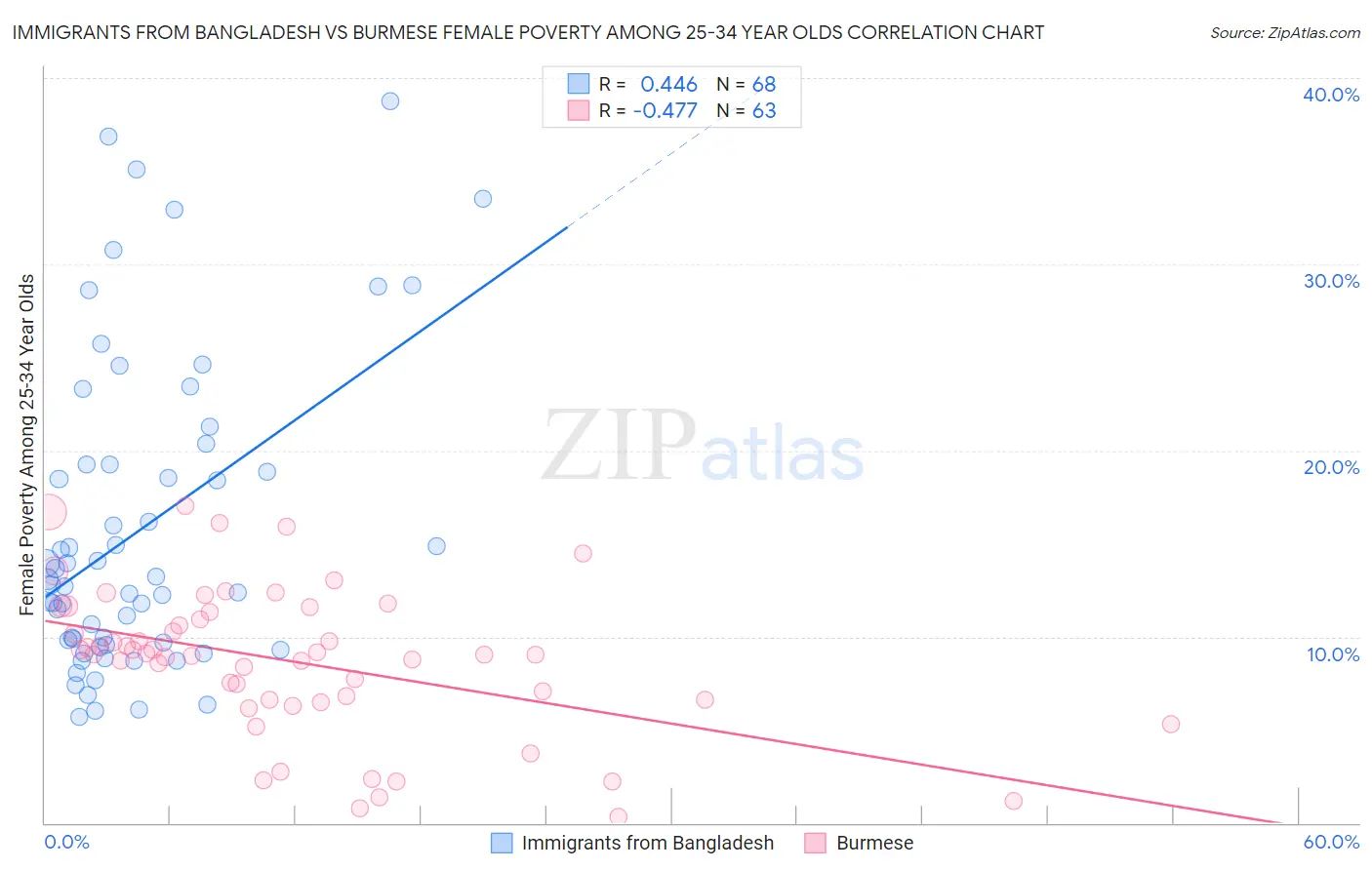 Immigrants from Bangladesh vs Burmese Female Poverty Among 25-34 Year Olds