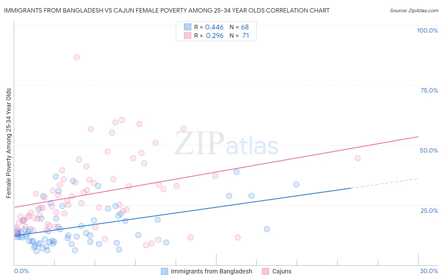 Immigrants from Bangladesh vs Cajun Female Poverty Among 25-34 Year Olds