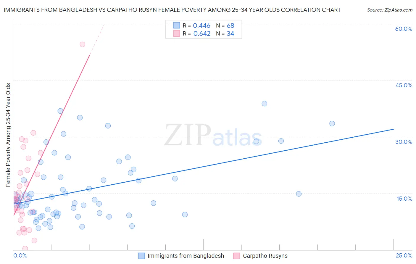 Immigrants from Bangladesh vs Carpatho Rusyn Female Poverty Among 25-34 Year Olds