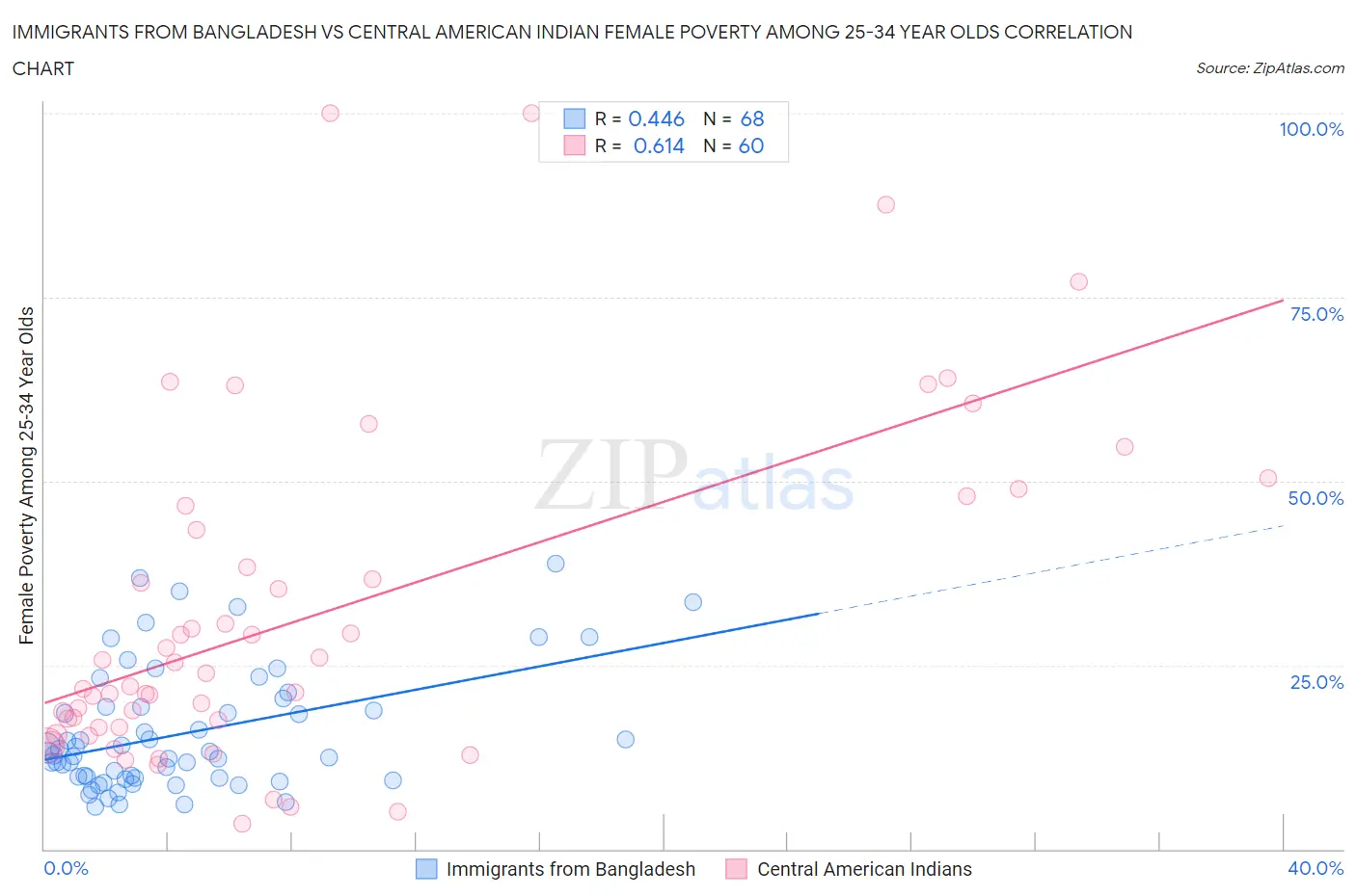 Immigrants from Bangladesh vs Central American Indian Female Poverty Among 25-34 Year Olds