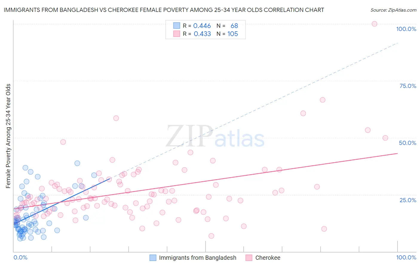 Immigrants from Bangladesh vs Cherokee Female Poverty Among 25-34 Year Olds