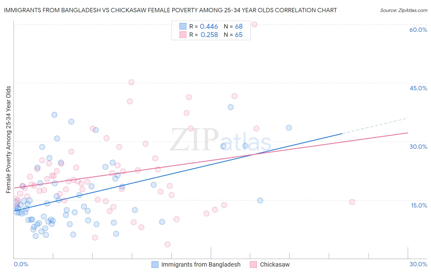 Immigrants from Bangladesh vs Chickasaw Female Poverty Among 25-34 Year Olds