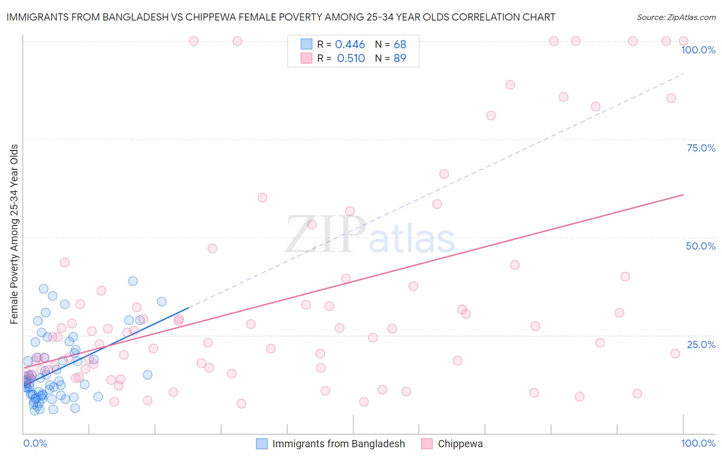 Immigrants from Bangladesh vs Chippewa Female Poverty Among 25-34 Year Olds