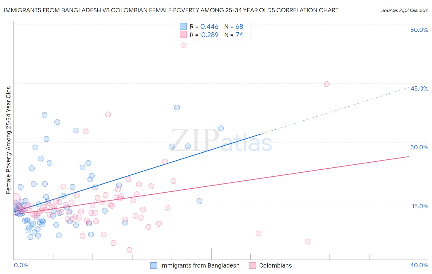 Immigrants from Bangladesh vs Colombian Female Poverty Among 25-34 Year Olds