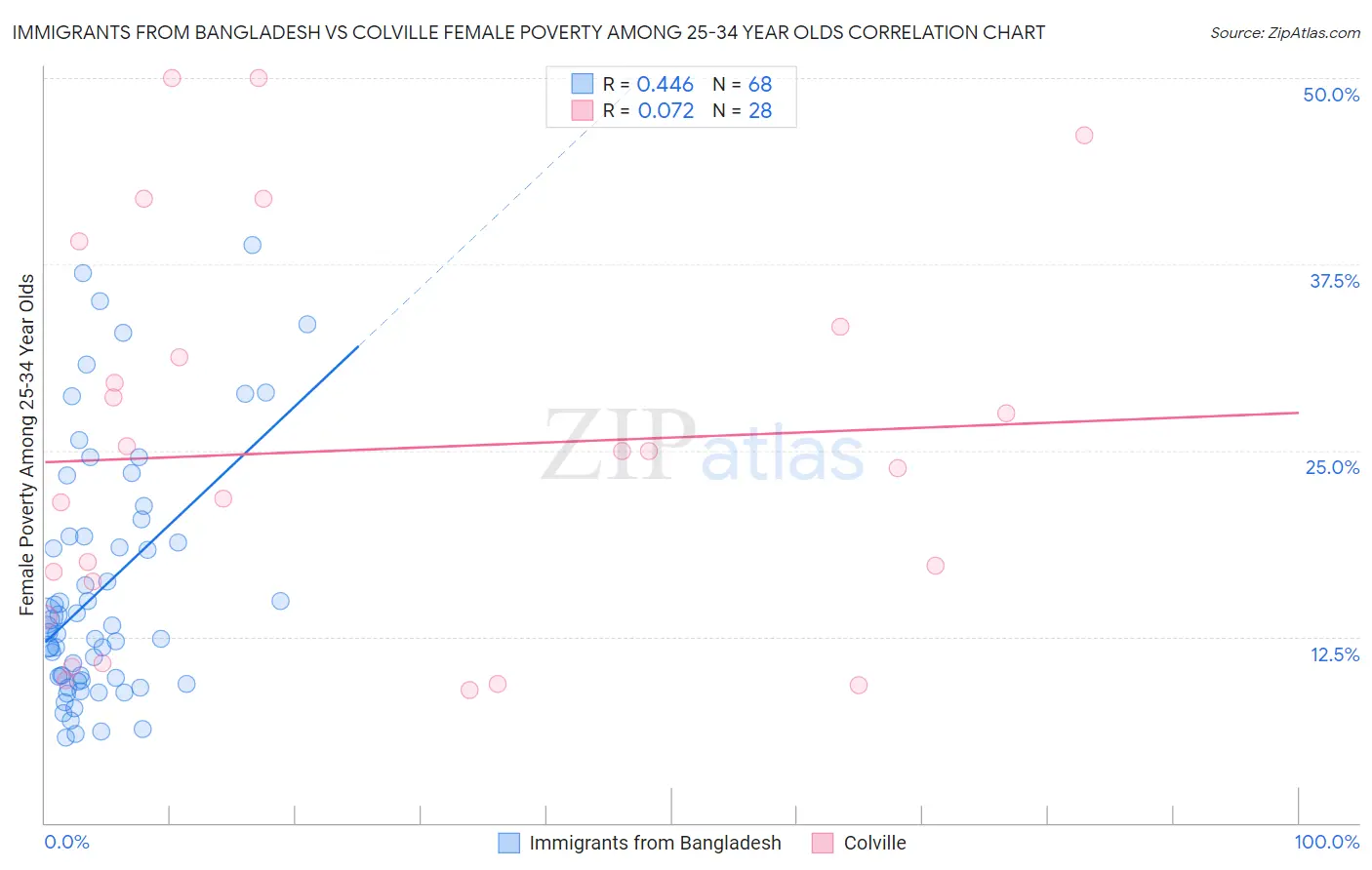 Immigrants from Bangladesh vs Colville Female Poverty Among 25-34 Year Olds