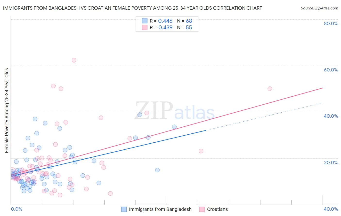 Immigrants from Bangladesh vs Croatian Female Poverty Among 25-34 Year Olds