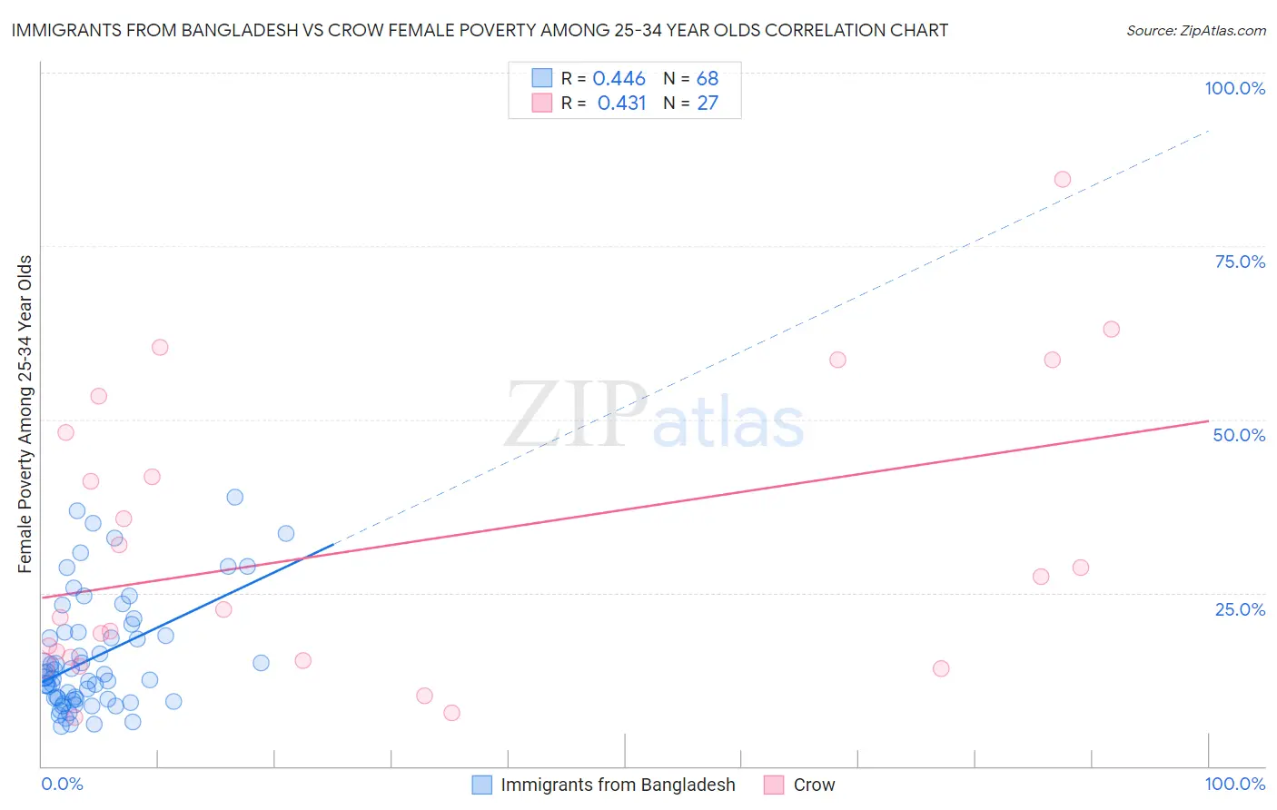 Immigrants from Bangladesh vs Crow Female Poverty Among 25-34 Year Olds