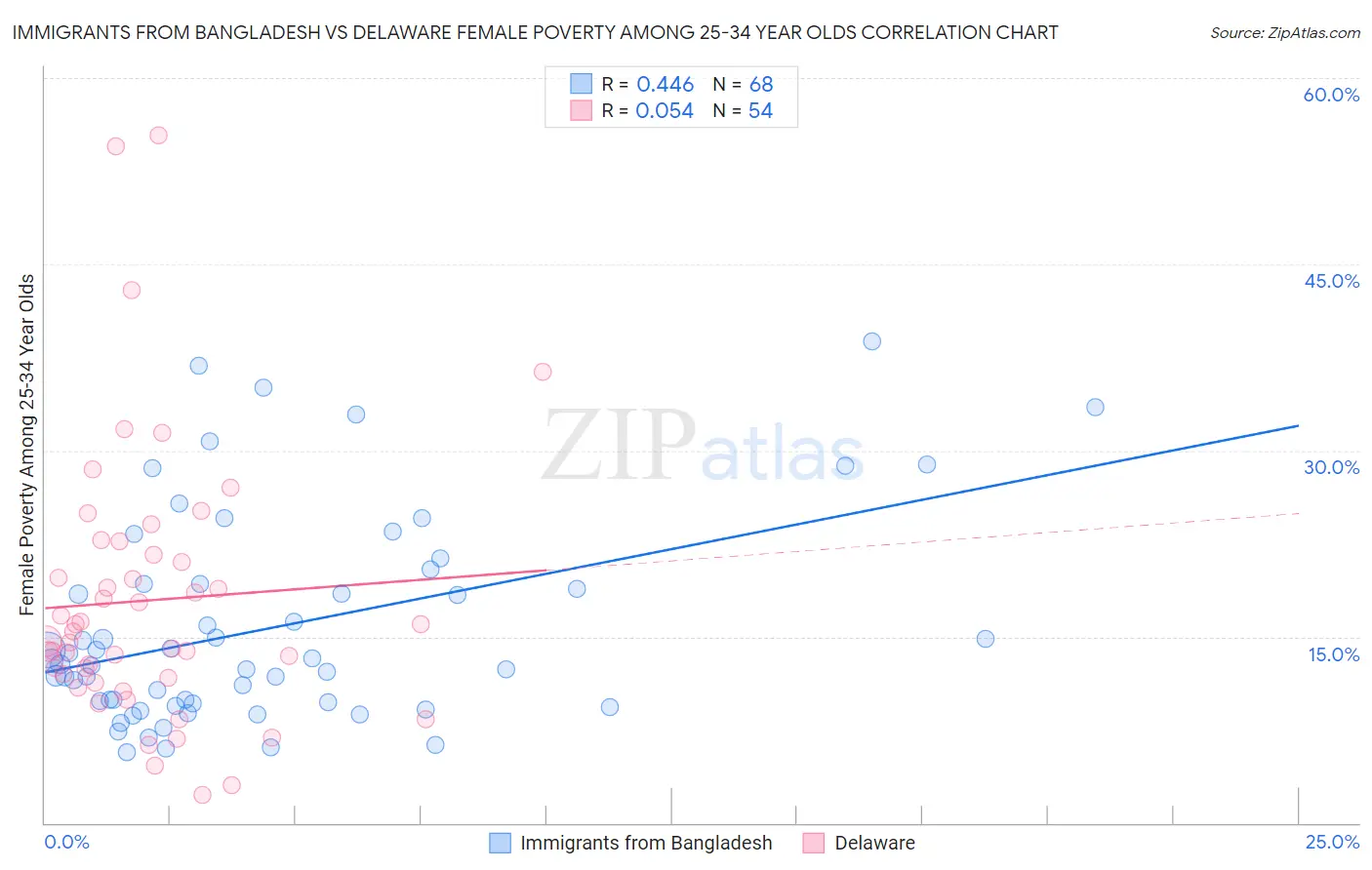 Immigrants from Bangladesh vs Delaware Female Poverty Among 25-34 Year Olds