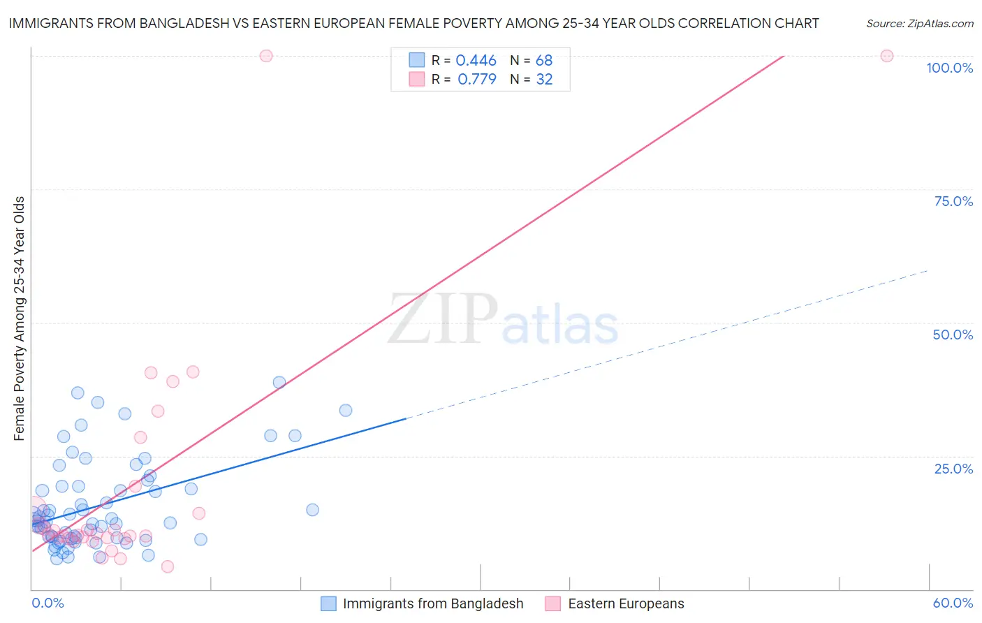 Immigrants from Bangladesh vs Eastern European Female Poverty Among 25-34 Year Olds
