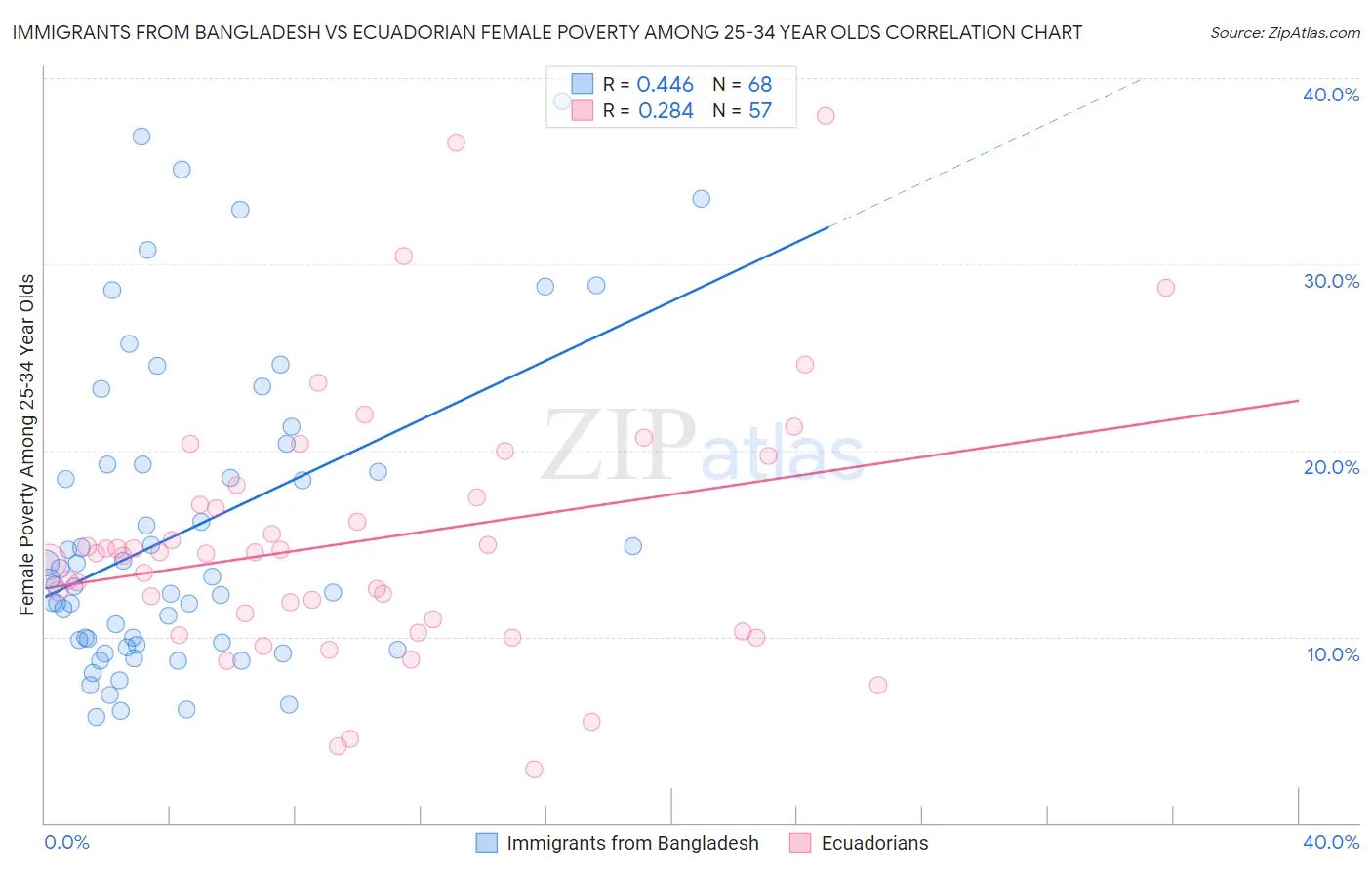 Immigrants from Bangladesh vs Ecuadorian Female Poverty Among 25-34 Year Olds