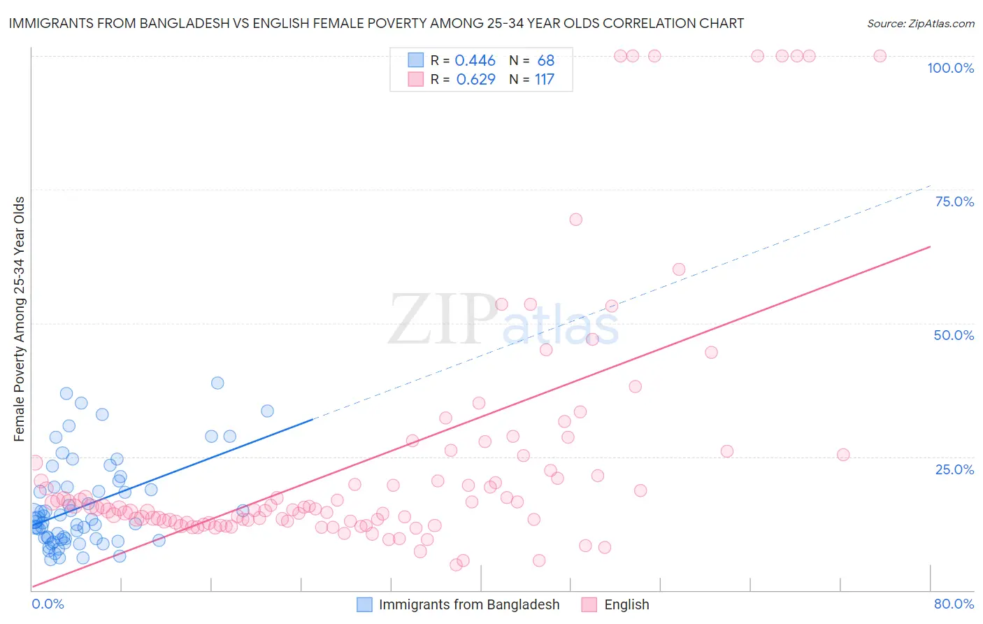 Immigrants from Bangladesh vs English Female Poverty Among 25-34 Year Olds