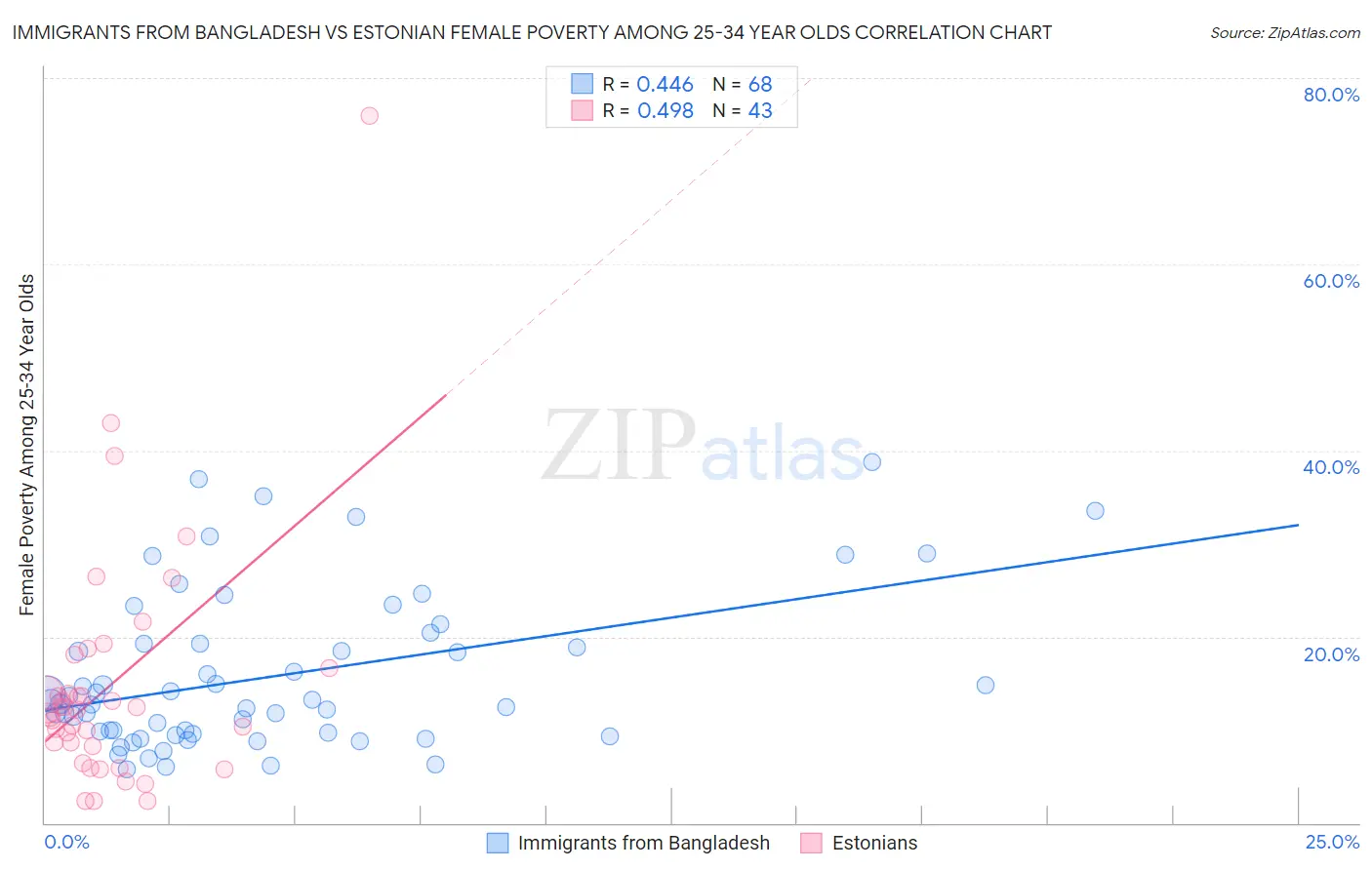 Immigrants from Bangladesh vs Estonian Female Poverty Among 25-34 Year Olds