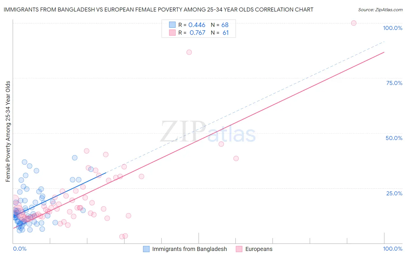 Immigrants from Bangladesh vs European Female Poverty Among 25-34 Year Olds