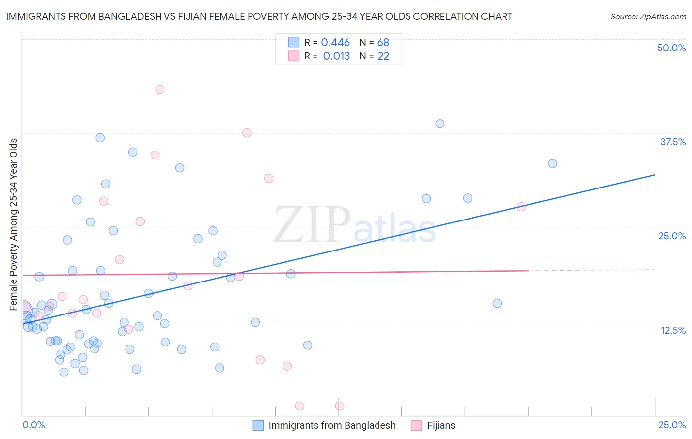 Immigrants from Bangladesh vs Fijian Female Poverty Among 25-34 Year Olds