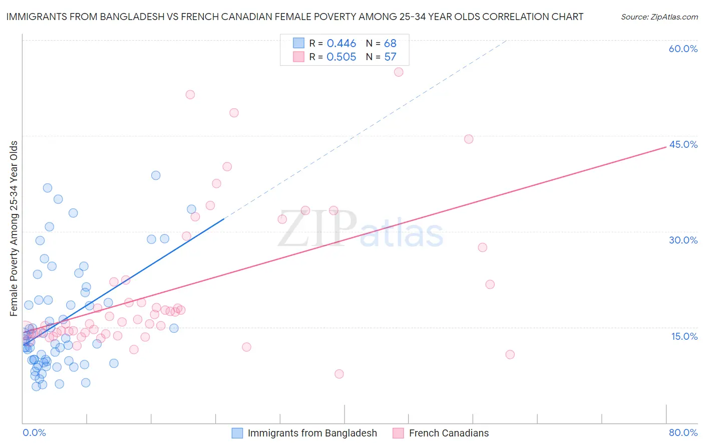 Immigrants from Bangladesh vs French Canadian Female Poverty Among 25-34 Year Olds