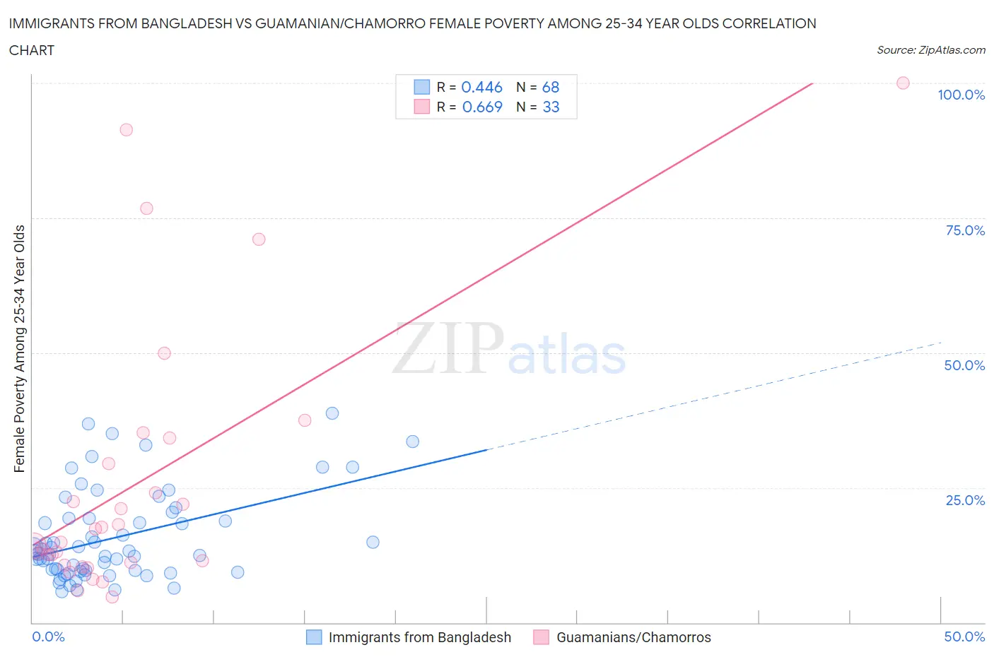 Immigrants from Bangladesh vs Guamanian/Chamorro Female Poverty Among 25-34 Year Olds