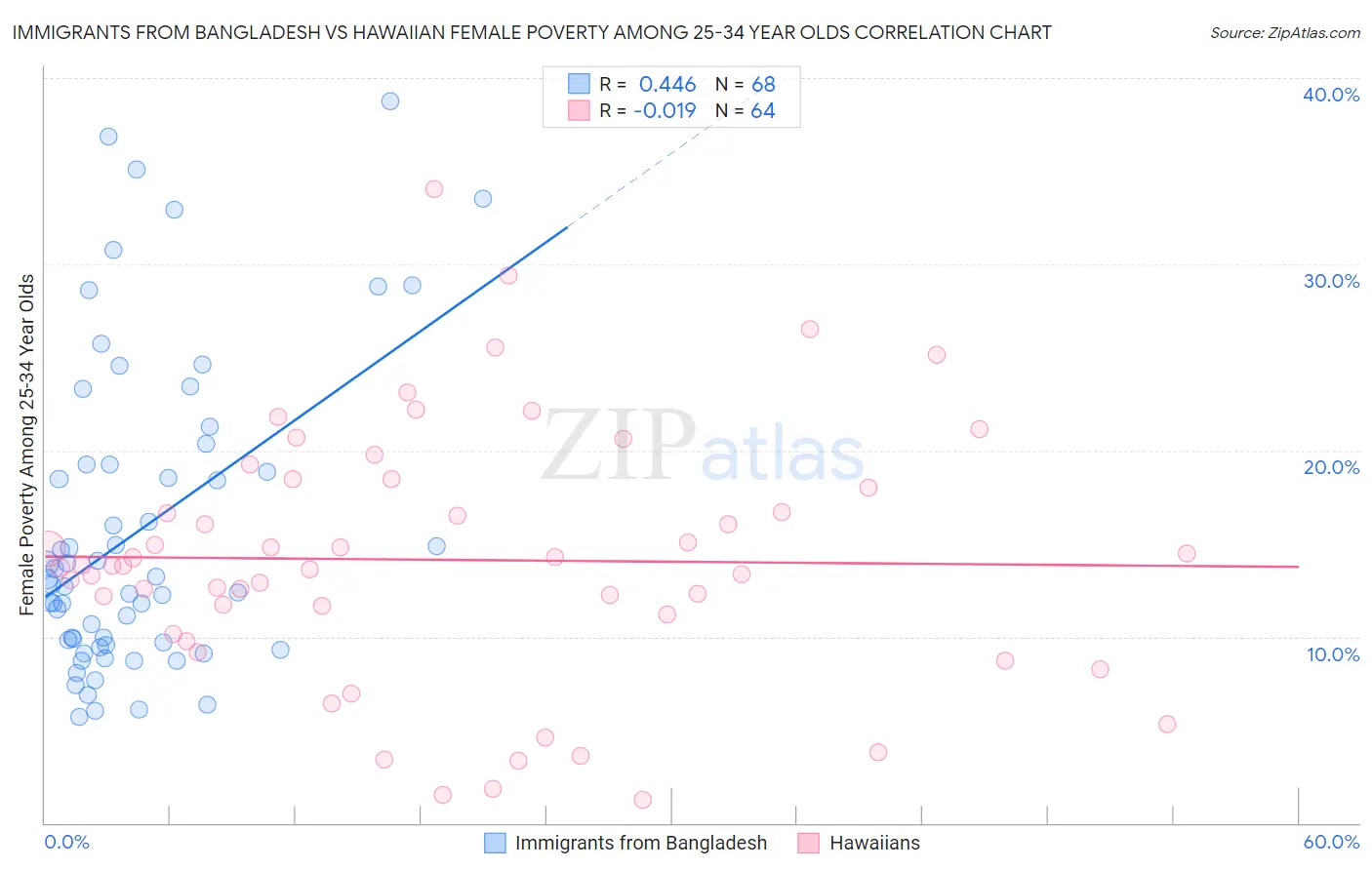 Immigrants from Bangladesh vs Hawaiian Female Poverty Among 25-34 Year Olds