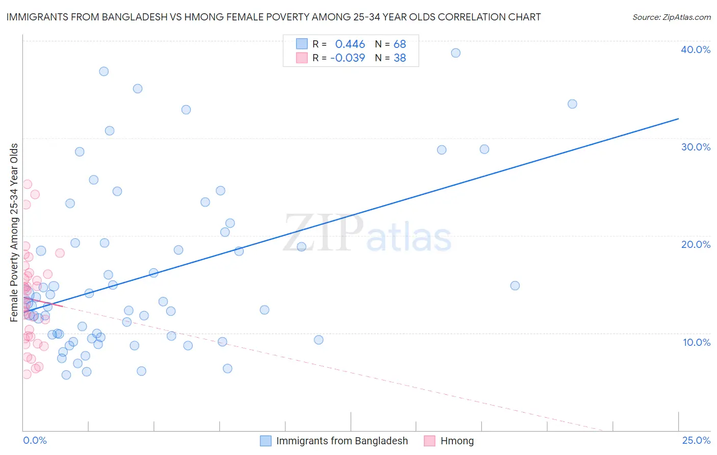 Immigrants from Bangladesh vs Hmong Female Poverty Among 25-34 Year Olds