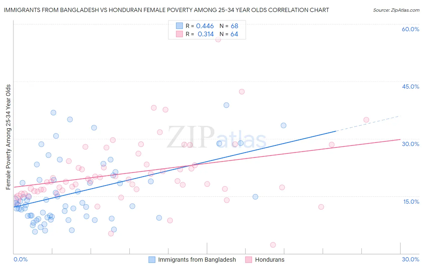 Immigrants from Bangladesh vs Honduran Female Poverty Among 25-34 Year Olds