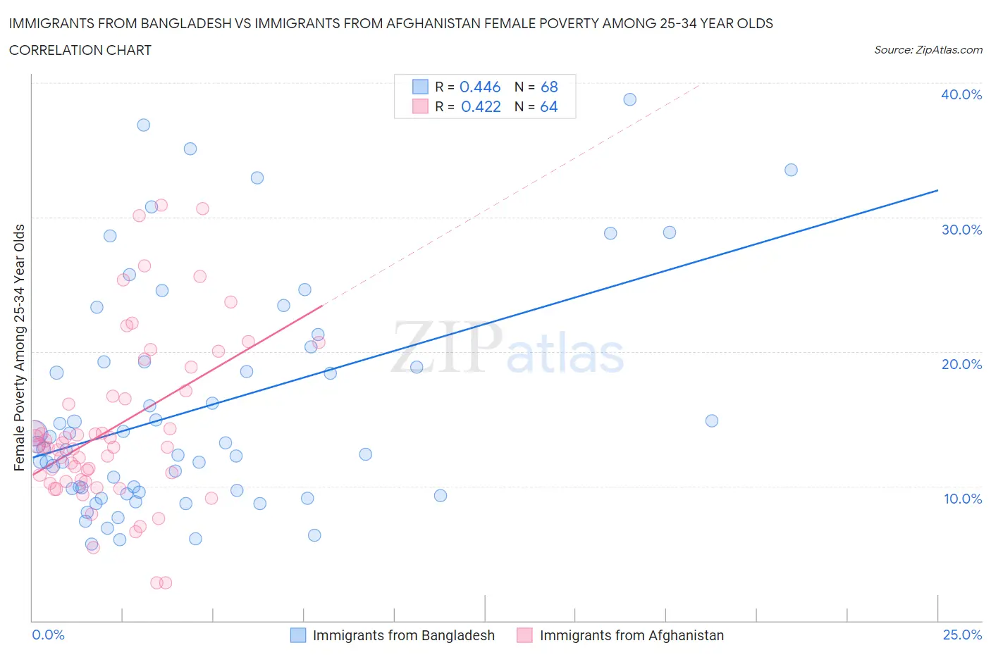 Immigrants from Bangladesh vs Immigrants from Afghanistan Female Poverty Among 25-34 Year Olds