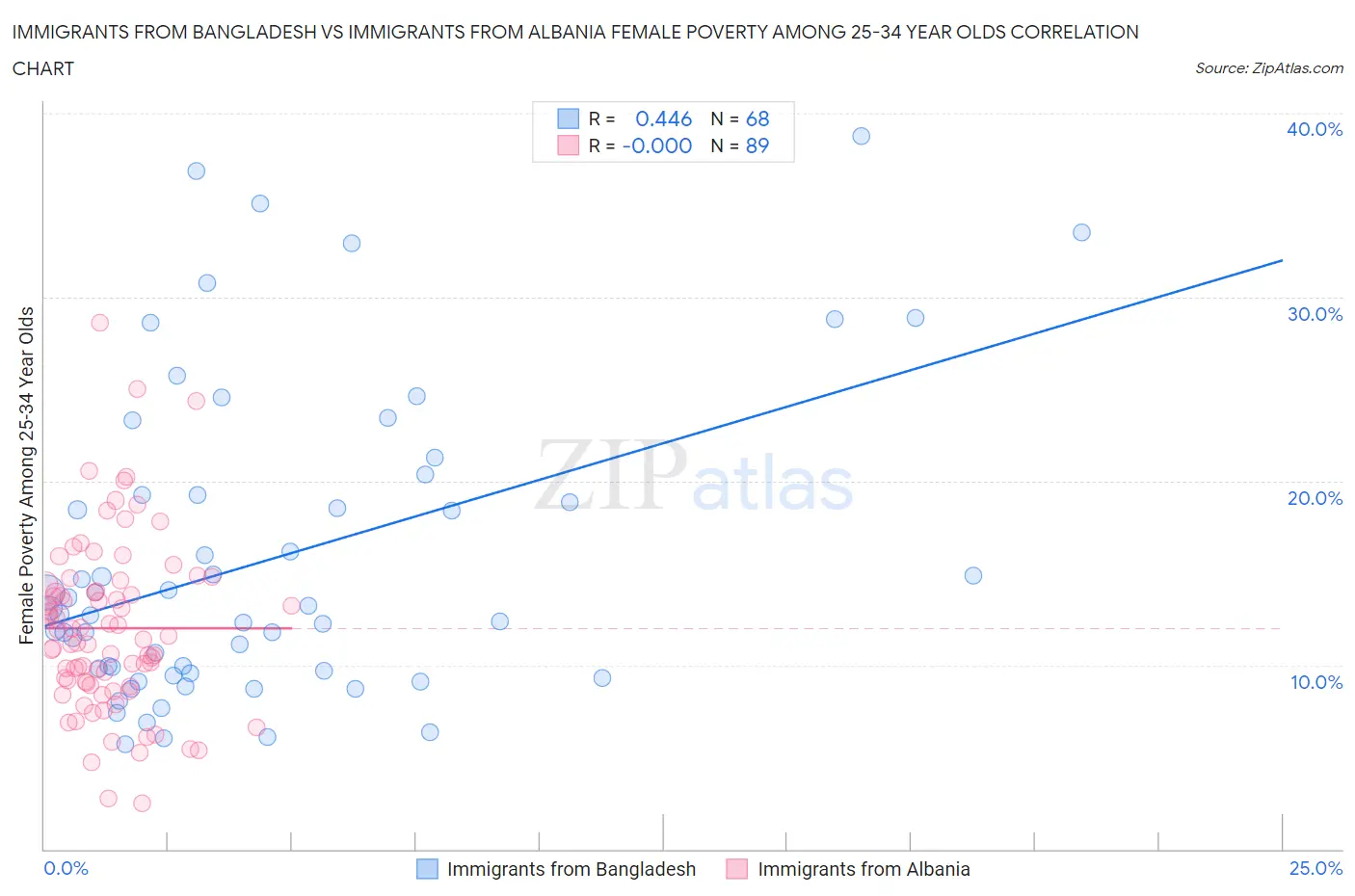 Immigrants from Bangladesh vs Immigrants from Albania Female Poverty Among 25-34 Year Olds