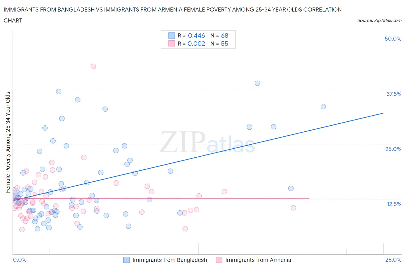 Immigrants from Bangladesh vs Immigrants from Armenia Female Poverty Among 25-34 Year Olds
