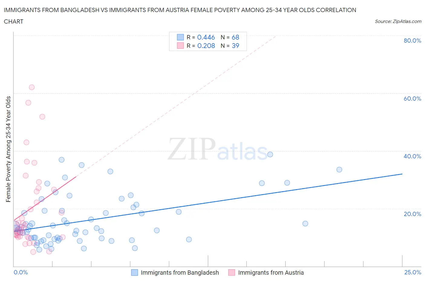 Immigrants from Bangladesh vs Immigrants from Austria Female Poverty Among 25-34 Year Olds