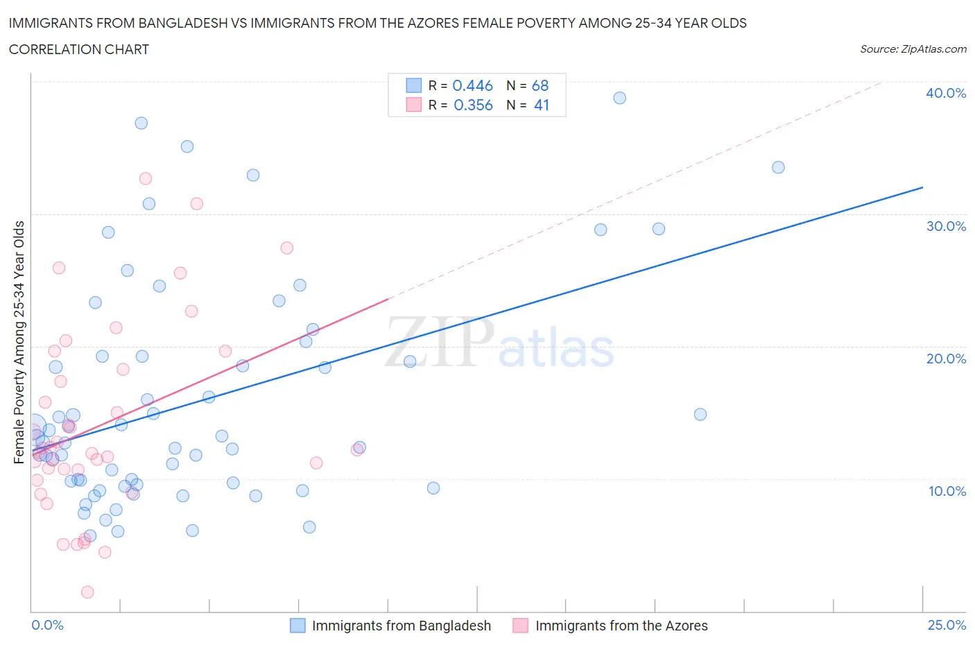 Immigrants from Bangladesh vs Immigrants from the Azores Female Poverty Among 25-34 Year Olds